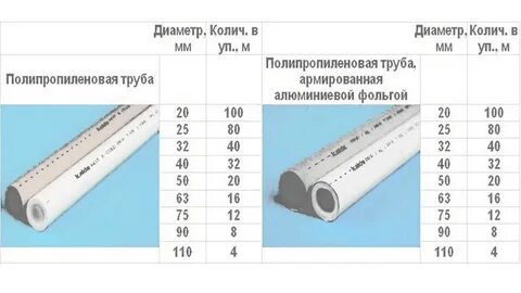 Размеры труб для отопления таблица