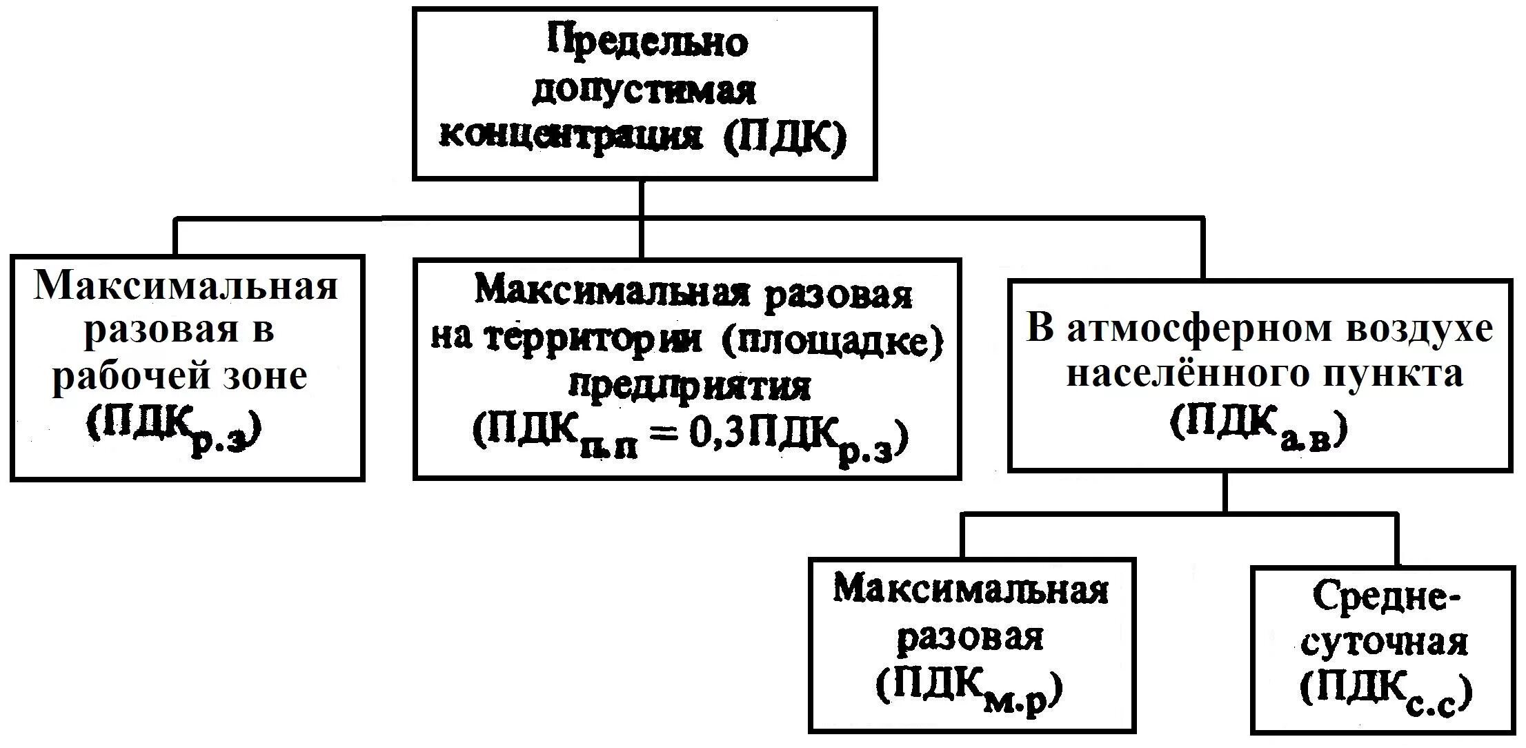 Виды пдк. Классификация ПДК. Виды ПДК для атмосферного воздуха. Предельно допустимая концентрация классификация. Основные разновидности ПДК.