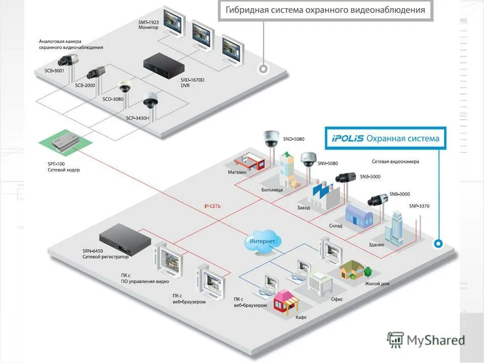 Система ip видеонаблюдения структурная схема. Система видеонаблюдения в 1с. Схема работы цифровой системы видеонаблюдения. Структурная схема ip видеонаблюдения с видеорегистратором. Типовая схема построения ip-видеонаблюдения.