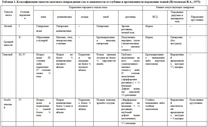 Травмы глаза классификация травм повреждения глаза таблица. Ожоги классификация степени таблицу. Классификация ожогов Международная классификация. Дифференциальная диагностика термических ожогов.