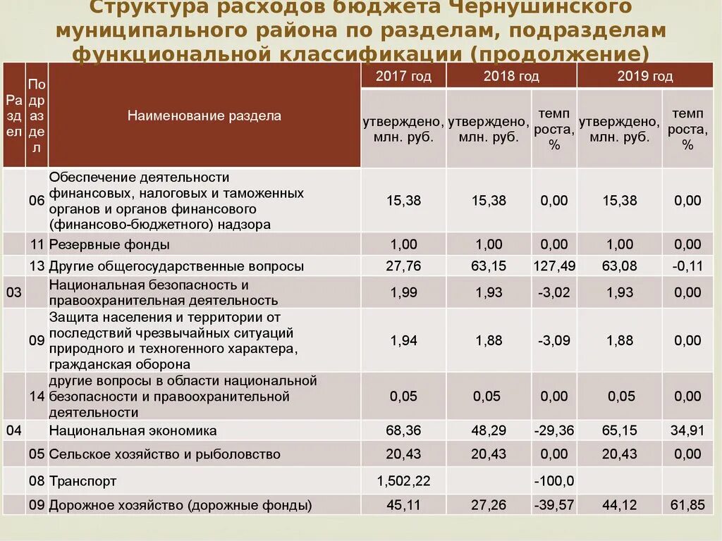 Расходы федерального бюджета. Классификация расходов бюджетов по разделам и подразделам. Раздел подраздел бюджет. Презентация структура расходов муниципального бюджета.