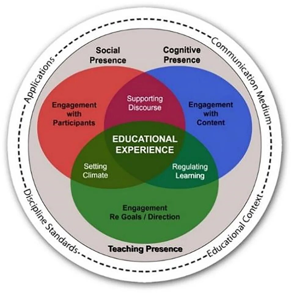 Community framework. Education and experience. the community of inquiry. model of education. creation of educational and regulatory framework.