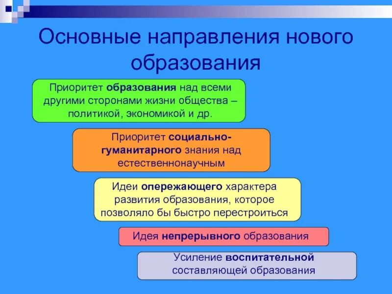 Основные направления нового образования. Как способ передачи знаний и опыта. Образование как способ передачи знаний. Образование как способ передачи знаний и опыта. Передать знания и опыт