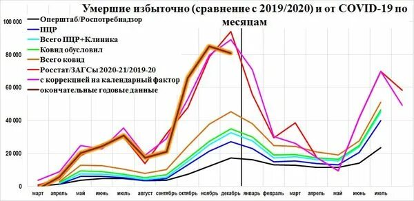 Статистика РПП В России. Статистика врет. По статистике статистика врет. Смертность в России февраль 2022 по дням.