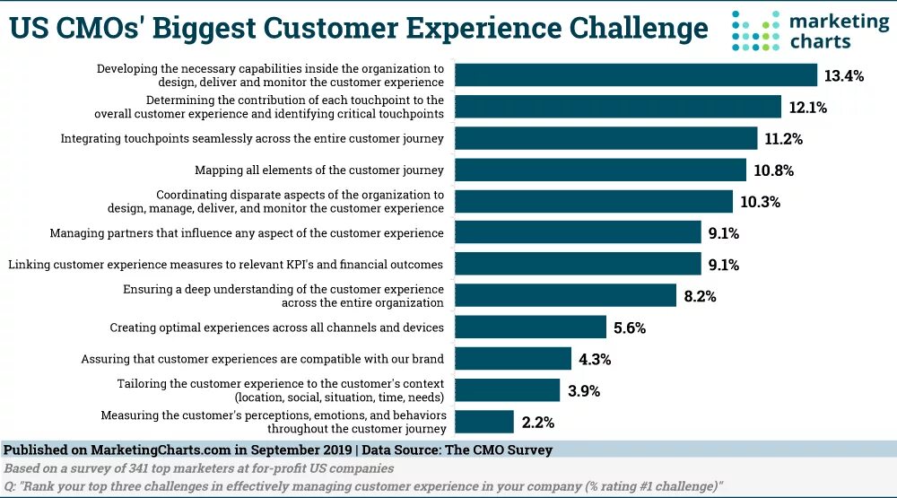 Experience gap. Challenge experience. CMOS marketing mean.