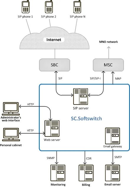 Протоколы sip телефонии. Sip телефония. протокол voip sip.