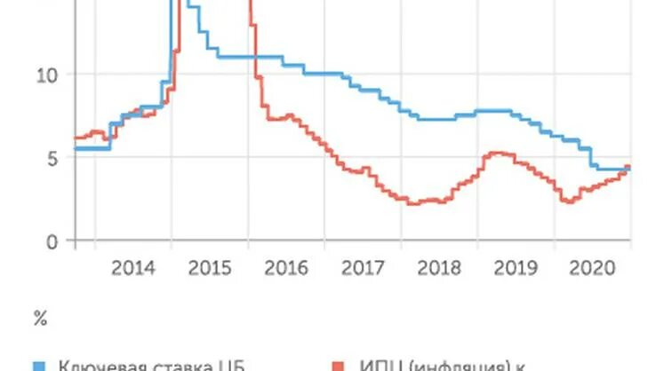 Когда пересмотрят ставку цб. Динамика изменения ключевой ставки ЦБ РФ 2020. Ставка ЦБ С 2014 года таблица. Ставки Центробанка по годам с 1990. Таблица ключевой ставки ЦБ РФ на 2022.