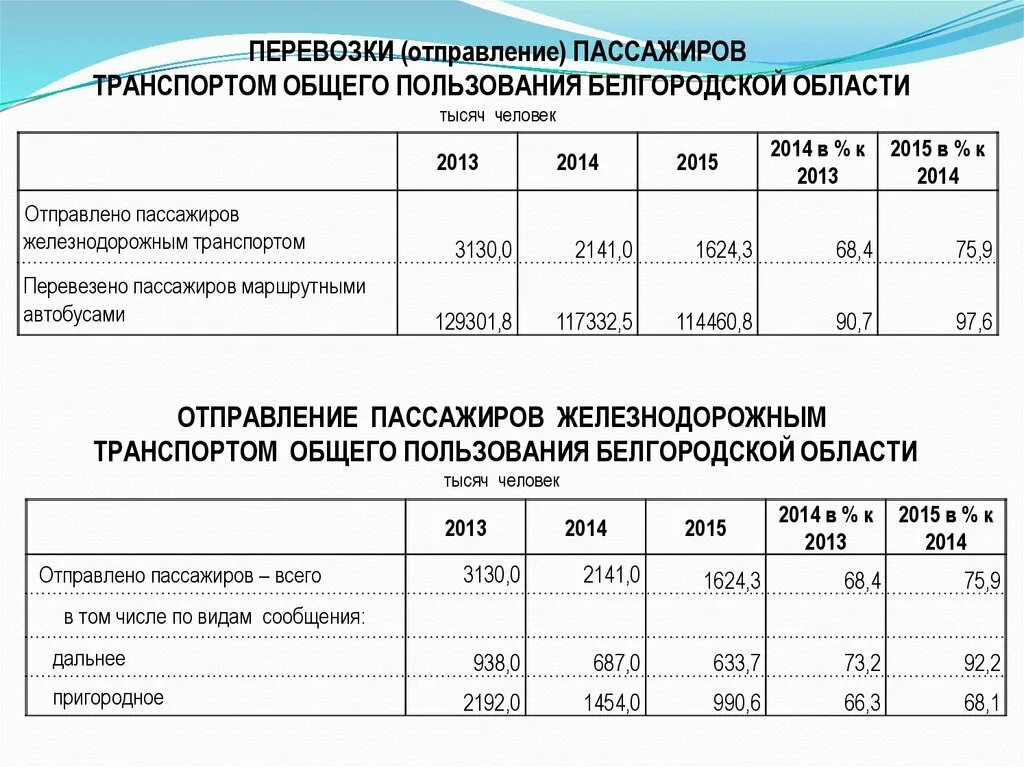 Ситуация на потребительском рынке пассажирских железнодорожных перевозок. Динамика пассажирских перевозок. Транспорт общего пользования. Белгородская область Росстат. Перевозка транспортом общего пользования.