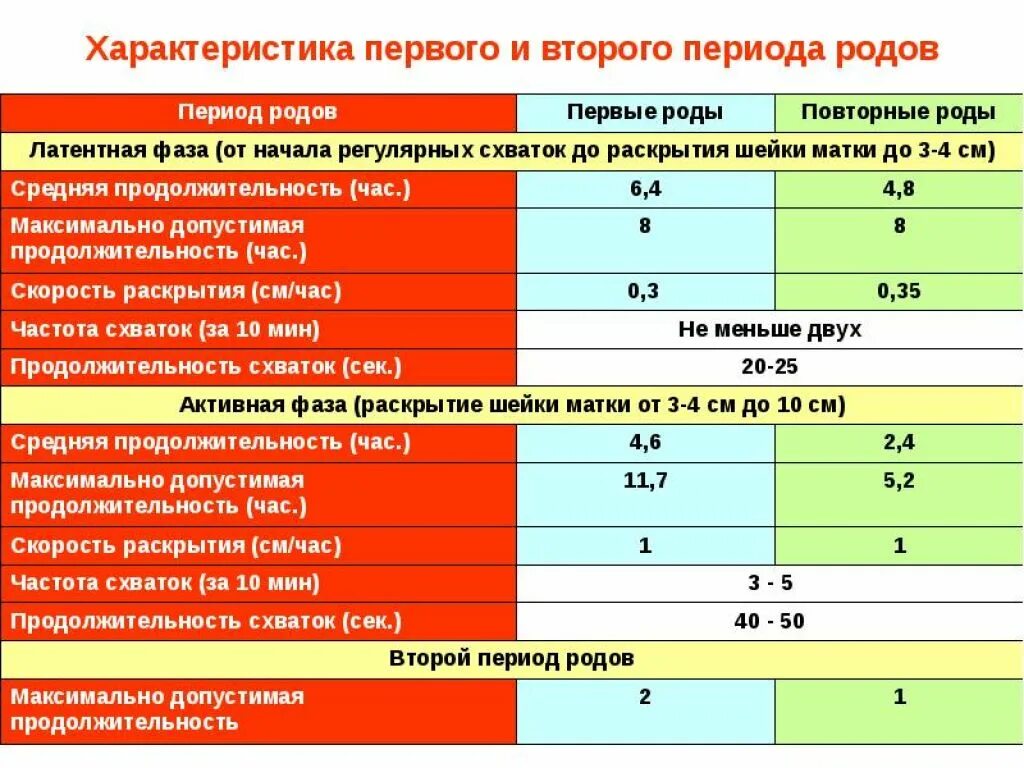 Периоды родов их Продолжительность и характеристика. Продолжительность первого и второго периодов родов. Какова нормальная Продолжительность II периода родов у первородящих?. Продолжительность периодов родов в норме