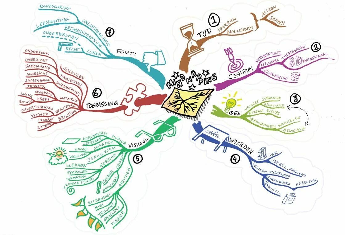 Карта ментальный техник. Майнд менеджмент интеллект карта. Интеллект карта тайм менеджмент. Тайм менеджмент майнд карта. Mind Maps (древовидная карта).