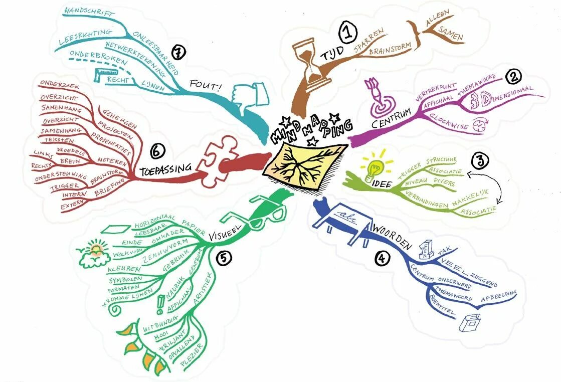 Ментальная карта времени. Интеллект карта тайм менеджмент. Майнд менеджмент интеллект карта. Тайм менеджмент майнд карта. Ментальные карты. Майндмэппинг (mindmapping).