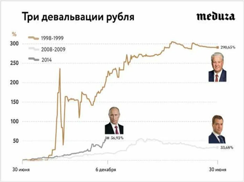 Снижение курса рубля. Девальвация в России. Обесценивание рубля. Девальвация рубля.