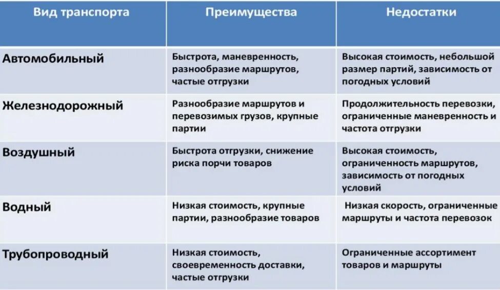 Каковы преимущества россии. Преимущества и недостатки транспорта. Вид транспорта преимущества минусы. Достоинства и недостатки видов транспорта. Типы транспорта преимущества и недостатки.