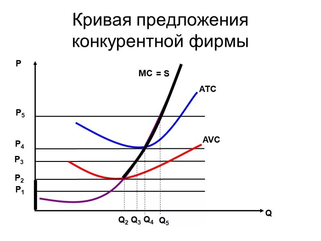 Кривая предложения совершенно конкурентной. Кривая предложения конкурентной фирмы в краткосрочном периоде. кривая предложения конкурентной отрасли в краткосрочном периоде. кривая предложения совершенно конкурентной фирмы. краткосрочная кривая предложения фирмы.