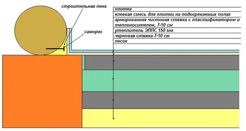 Полы по грунту в ленточном