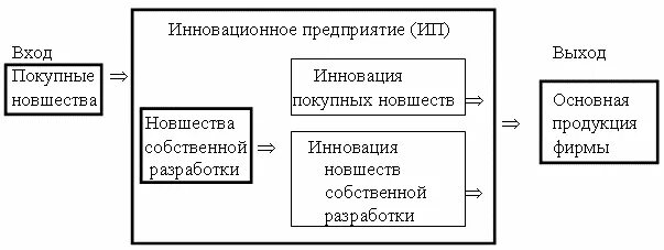 Примеры других технических новшеств. Схема превращения новшеств в инновации. Превращение новшества в инновацию. Схема превращения новшеств в инновации и основную продукцию фирмы. Преобразование новшества в инновацию схема.