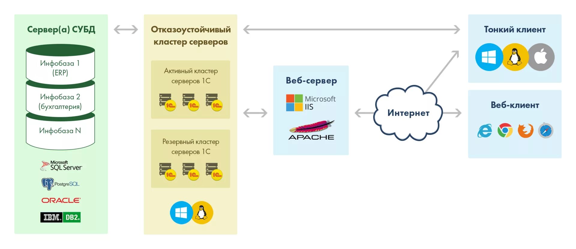 Web клиент. Архитектура тонкий клиент терминал сервер 1с. Облачный сервер 1с. Веб сервер 1с схема. Сервер приложений 1с 8.3.