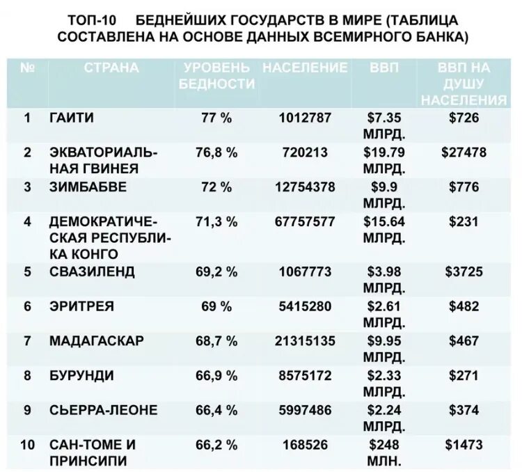 Страны топ 10 самых. Бедные страны список.