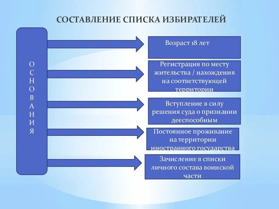 Составление избирательных списков