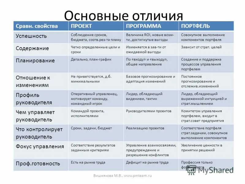 Характеристика основной и дополнительной программы. Различия программ и проектов. Сравнительный обзор управления проектом, программой и портфелем. Различия между программой и проектом. Портфель программа проект.