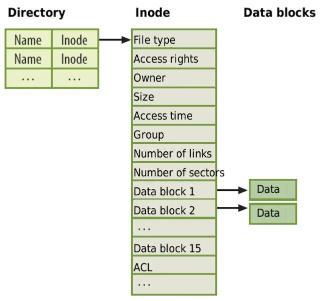 Файловая система ext3. Структура inode. Индексный дескриптор Linux. Файловая система inode. Owners access