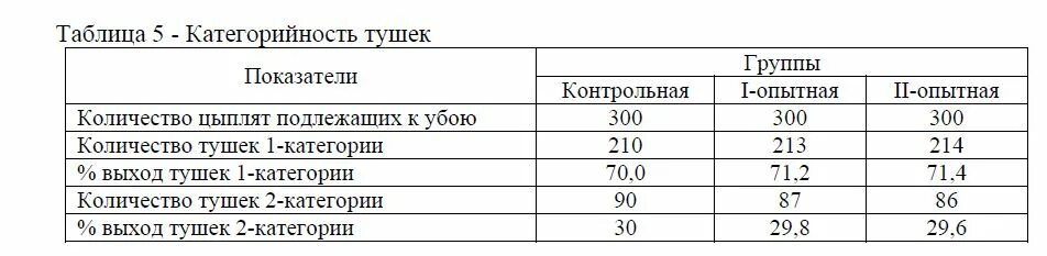 Таблица веса бройлеров Кобб 500. Таблица привеса бройлеров Кобб 700. Таблица пропойки бройлеров по дням Кобб 500. Вес тушки бройлера Кобб 500.