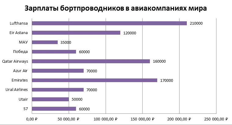 Заработная плата в авиакомпании Россия. Сколько зарабатывает стюардесса в месяц. Зарплата бортпроводника. Заработная плата стюардессы.