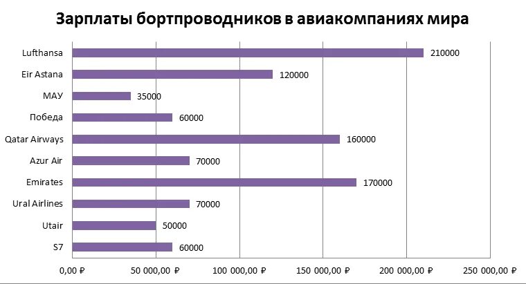 Azur Air Стюардесса