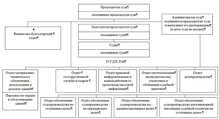 Отделы арбитражного суда. Состав областного суда схема. Структура областного суда схема. Структура Нижегородского областного суда схема. Организационная структура областного суда.