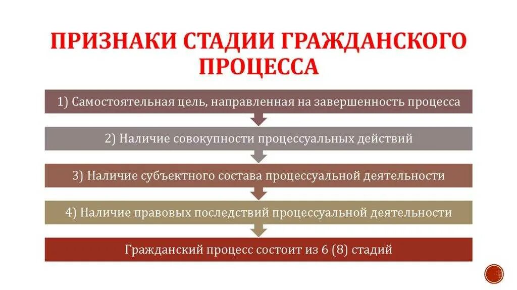 Какие стадии судопроизводства. Признаки гражданского процесса. Признаки понятия Гражданский процесс. Стадии гражданского процесса. Признаки гражданского судопроизводства.