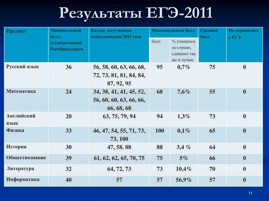 Огэ влияет на жизнь. Баллы по итогам ЕГЭ. Оценки по ЕГЭ. Средний результат ЕГЭ 2021. Результаты ЕГЭ В оценках.