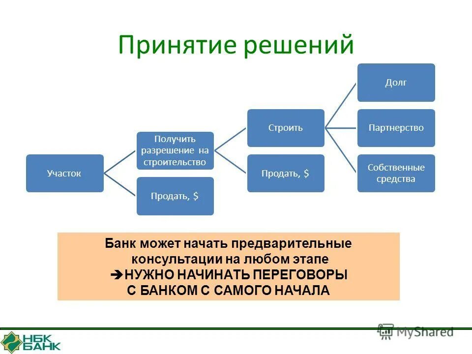 Этапы любой деятельности