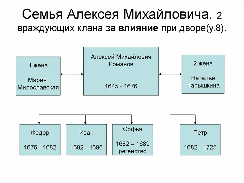 Схема царствование Алексея Михайловича Романова. Царствование Алексея Михайловича схема.