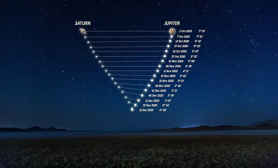 Соединение урана и юпитера в тельце 2024. Соединение Юпитера и Сатурна 21 декабря 2020 года. Юпитер и Сатурн 21.12.2020. Сближение Сатурна и Юпитера в декабре 2020. Соединение Сатурн Юпитер 21 12 2020.