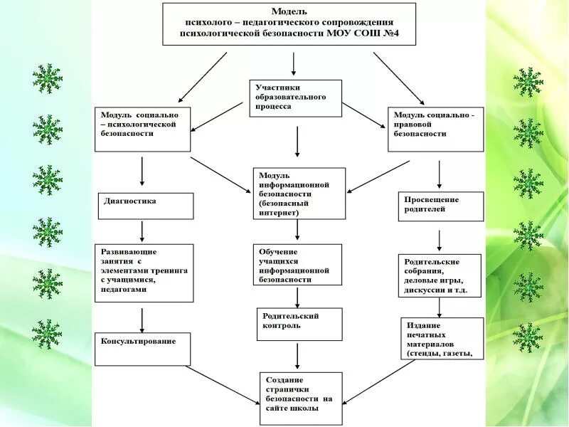 Модель психологическая безопасность в школе. Психологическая безопасность схема. Модель психологического сопровождения. Модель психологической безопасности образовательного процесса.