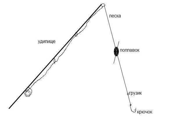 Хариус на верховую. Поплавочная снасть на хариуса схема. Снасть на хариуса летом спиннинг. Оснастка удочки мушки для хариуса. Как вязать снасть на хариуса.