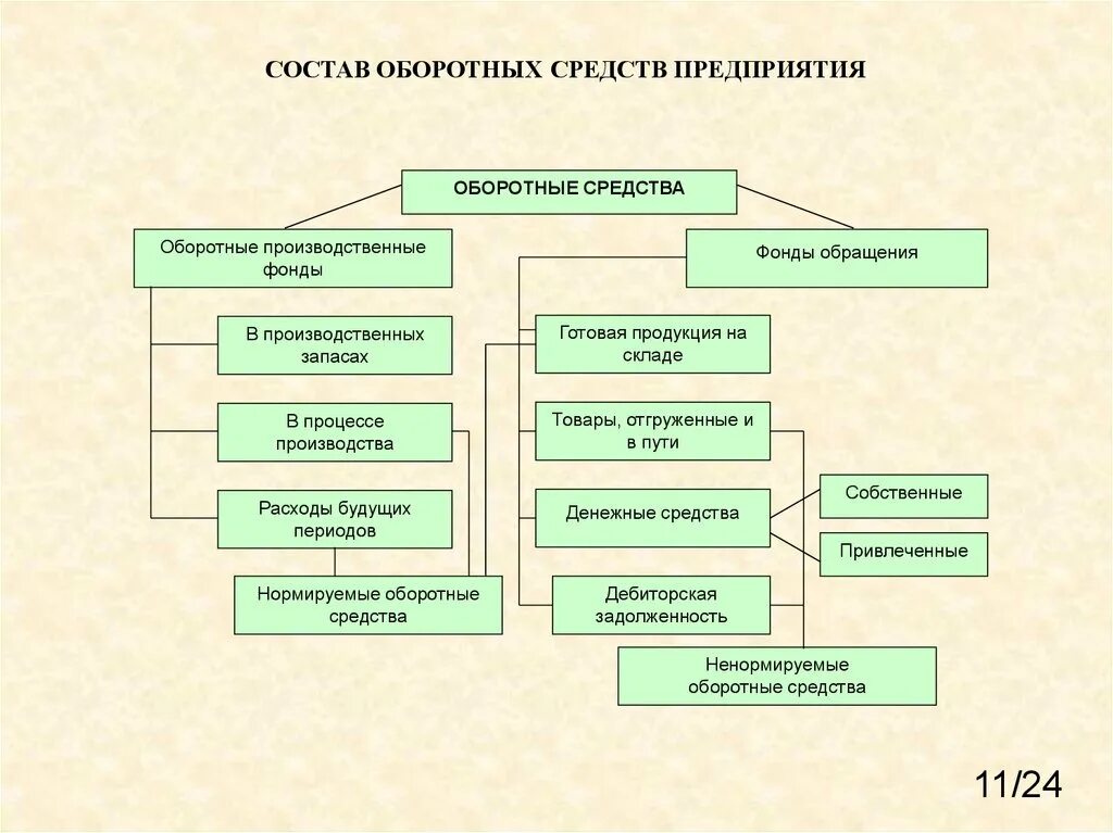 Организации оборота оборотных средств. Оборотный капитал и оборотные средства предприятия. Оборотные производственные средства примеры. Оборотные производственные фонды состав. Оборотные производственные фонды предприятий состоят из.