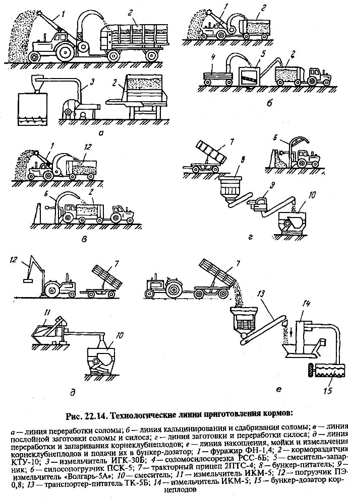 Технологические процессы содержания животных. Технологическая схема линии раздачи корма. Измельчитель грубых кормов ИГК-30б. Измельчитель сочных кормов схеме. Измельчитель грубых кормов ИГК-30б схема.