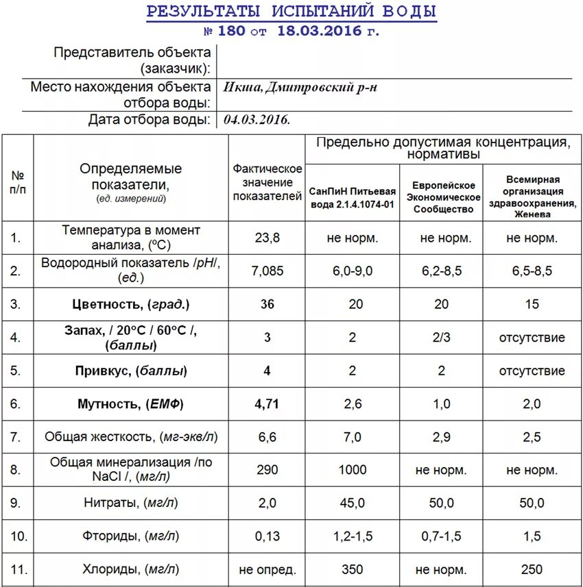 Воду получить анализы. Нормы анализа питьевой воды из скважины. Анализ воды из скважины показатели таблица. Показатели анализа воды из скважины норма. Анализ воды из скважины нормативы.