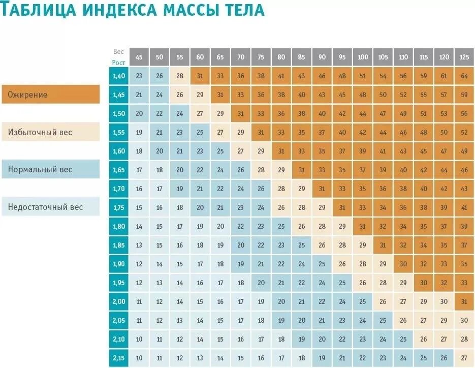 Определить вес оценки. Таблица веса и индекса массы тела. Таблица индекса массы тела (ИМТ).. Таблица соответствия роста и веса для мужчин с ожирением. Ожирение 4 степени ИМТ таблица.