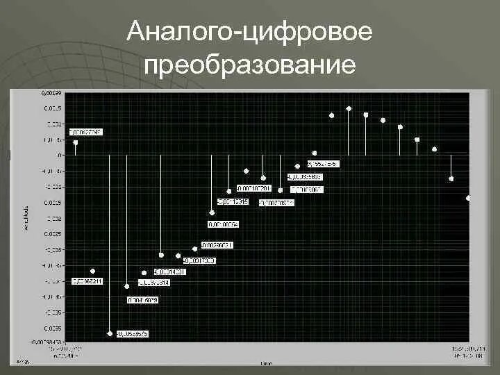 Аналогово-цифровое преобразование. Аналого-цифровое преобразование сигнала. Алгоритм аналого цифрового преобразования. Аналоговые цифровые аналого-цифровые. Аналогово цифровое преобразование звука