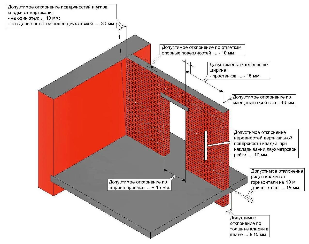 Кирпичная кладка допуски и отклонения. Крепление кирпичных перегородок 120мм. Допуски по кирпичной кладке стен. Армирование кирпичных перегородок толщиной 120 мм по СНИП. Ширина простенка