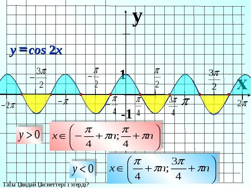 График функции y cos2x. Y 2cos2x график функции. Функция cos2x. График функции y=cos-2. 1 кос 2х