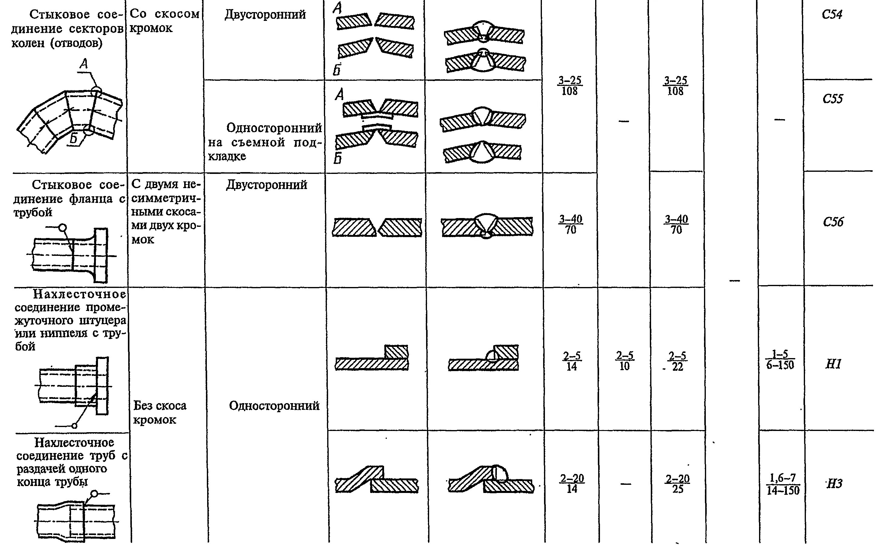 Длина шва трубы. Длина шва трубы. Сварной шов с17 гост. Соединение сварного шва трубы. Трубные сварные соединение типы.