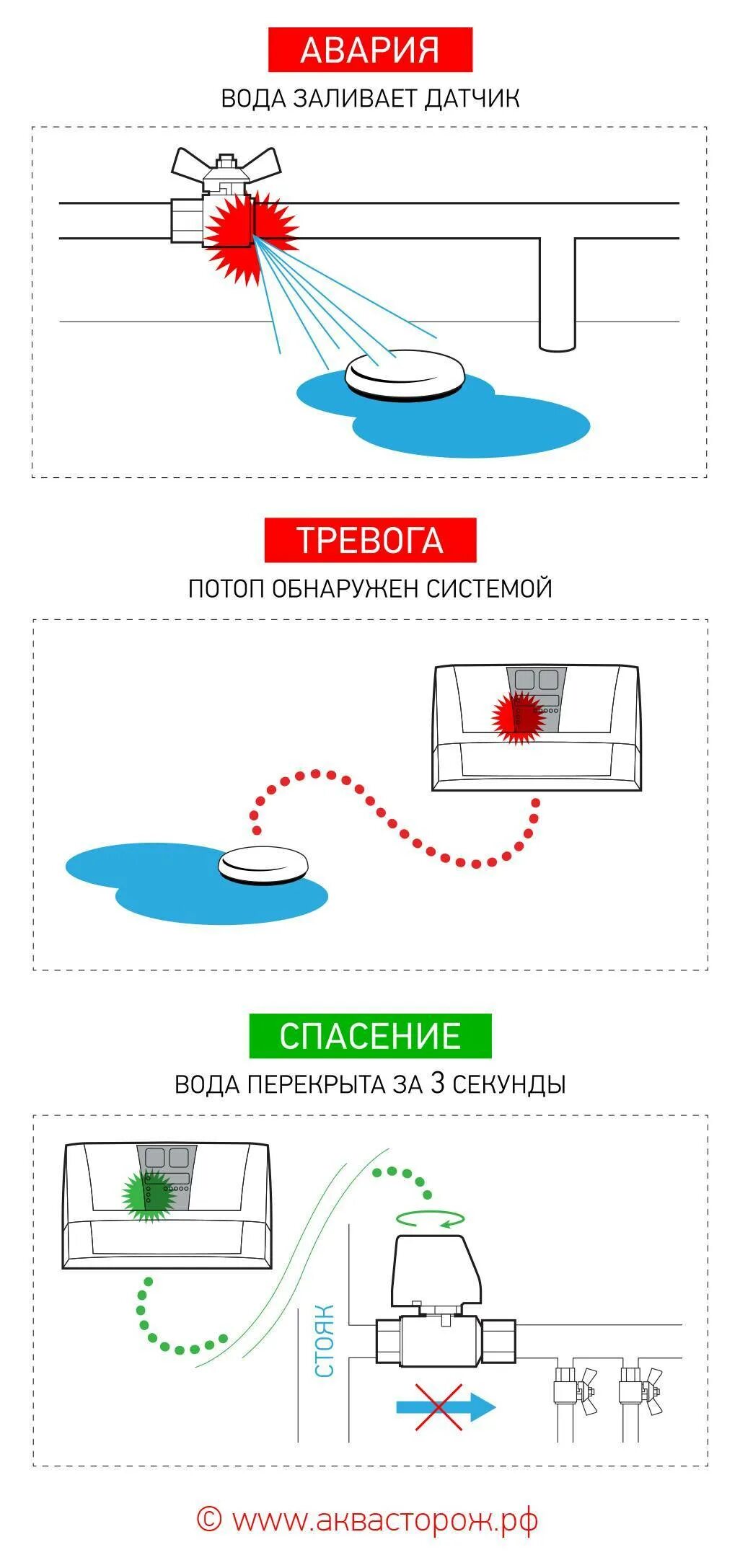 Схема протечка. Аквасторож схема подключения датчиков протечки воды. схема установки датчика протечки воды. датчик протечки схема установки. схема монтажа датчиков протечки.