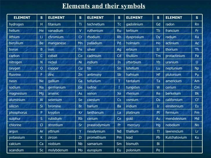 Самый большой элемент списка. List of elements. Ilk 20 element. Symbol name. First Thirty element.