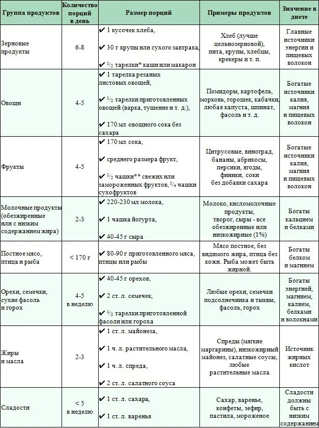 Продукты понижающие давление список. Продукты понижающее давление. Диета при давлении. Диета при высоком давлении. План питания при повышенном давлении.