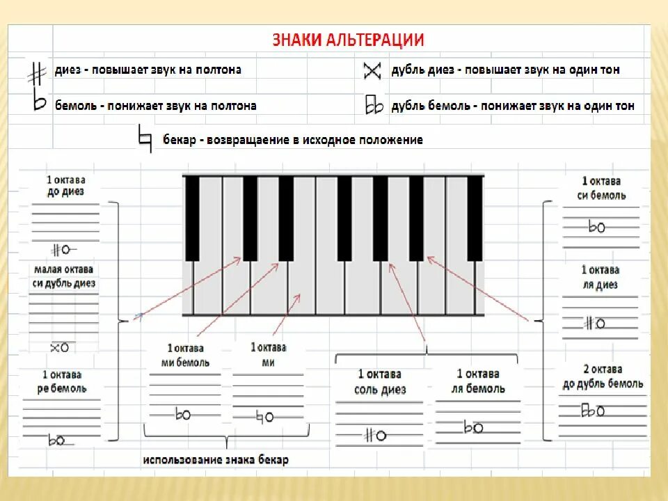 Октава высота. Тон полутон диез бемоль Бекар. Знаки альтерации диез бемоль Бекар. Бемоли и диезы на пианино. Диез и бемоль порядок нот.