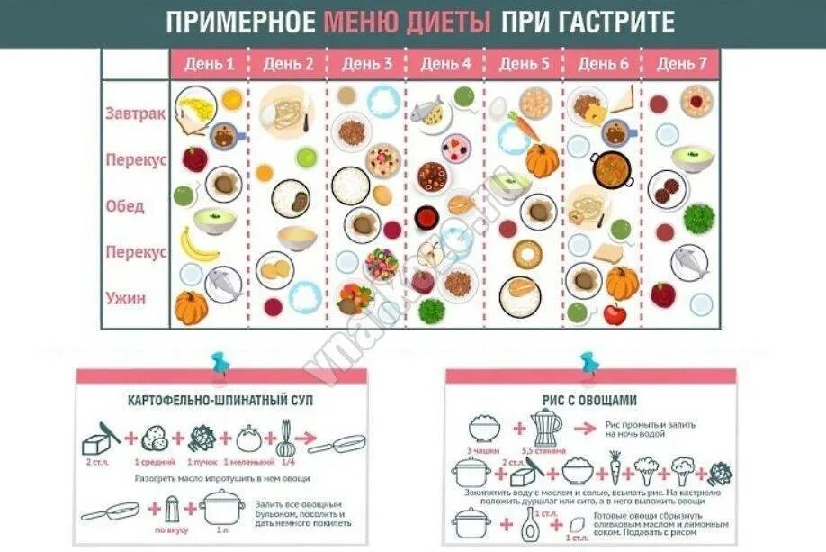 Диета при хроническом гастрите таблица. Диета при гастгастрите. Меню при панкогастрите. Диета при гастрите примерное меню. Атрофический гастрит меню на неделю