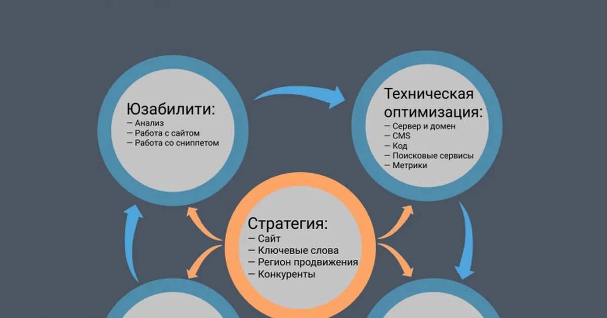 Оптимизация вопросов. Внешняя оптимизация сео. внутренняя оптимизация seo. внутренняя поисковая оптимизация (seo). оптимизация сайта технология.